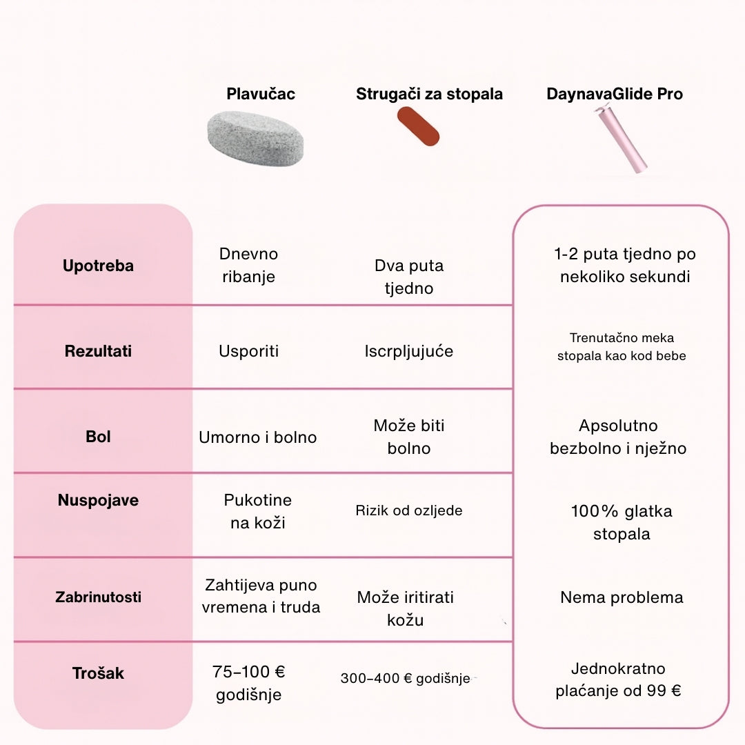 Električna rašpica za stopala Daynava