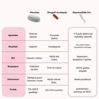 Električna rašpica za stopala Daynava