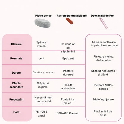 Pilă electrică pentru picioare Daynava